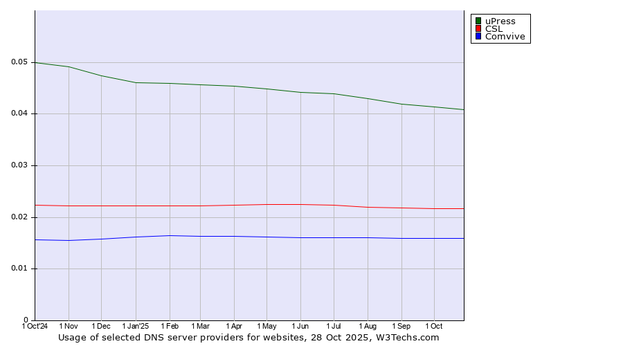 Historical trends in the usage of uPress vs. CSL vs. Comvive