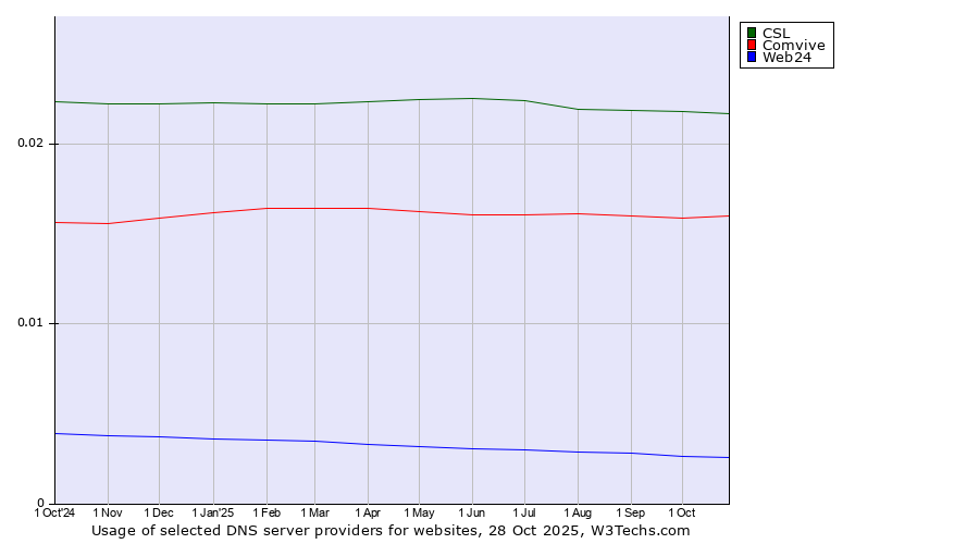 Historical trends in the usage of CSL vs. Comvive vs. Web24