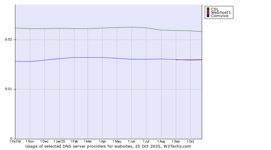 Historical trends in the usage of CSL vs. Webhost1 vs. Comvive