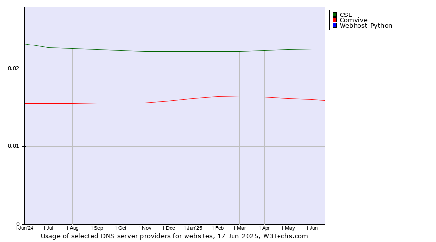 Historical trends in the usage of CSL vs. Comvive vs. Webhost Python