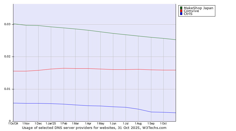 Historical trends in the usage of MakeShop Japan vs. Comvive vs. CtrlS