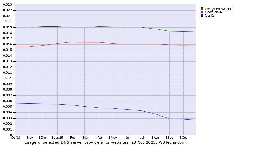 Historical trends in the usage of OnlyDomains vs. Comvive vs. CtrlS