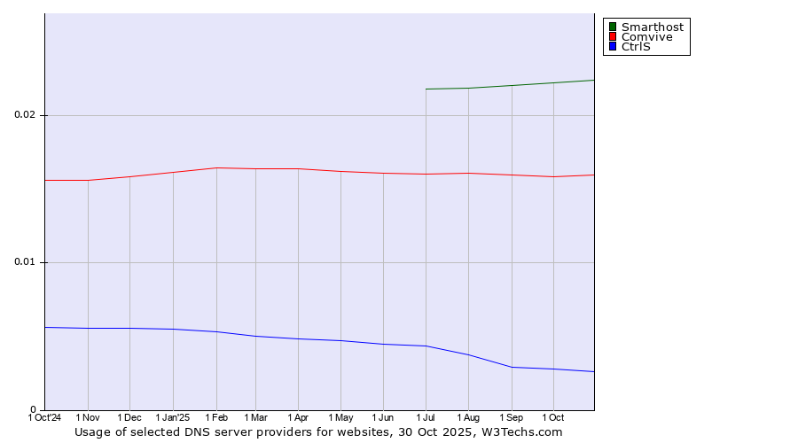 Historical trends in the usage of Smarthost vs. Comvive vs. CtrlS
