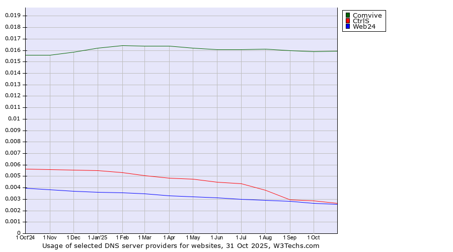 Historical trends in the usage of Comvive vs. CtrlS vs. Web24