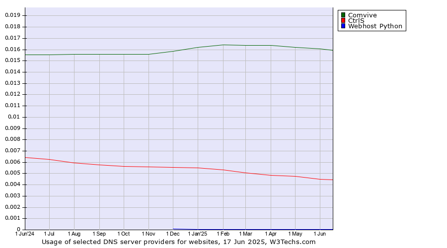 Historical trends in the usage of Comvive vs. CtrlS vs. Webhost Python