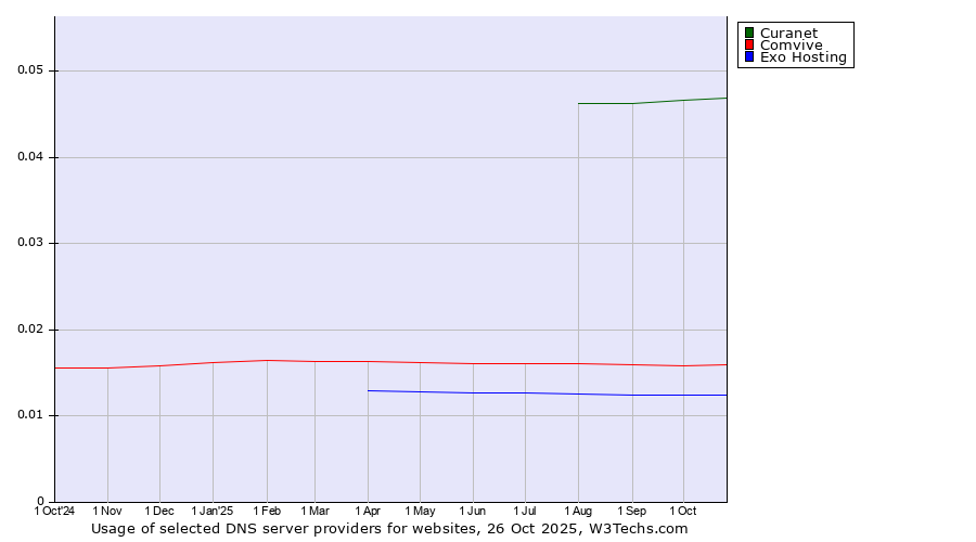 Historical trends in the usage of Curanet vs. Comvive vs. Exo Hosting