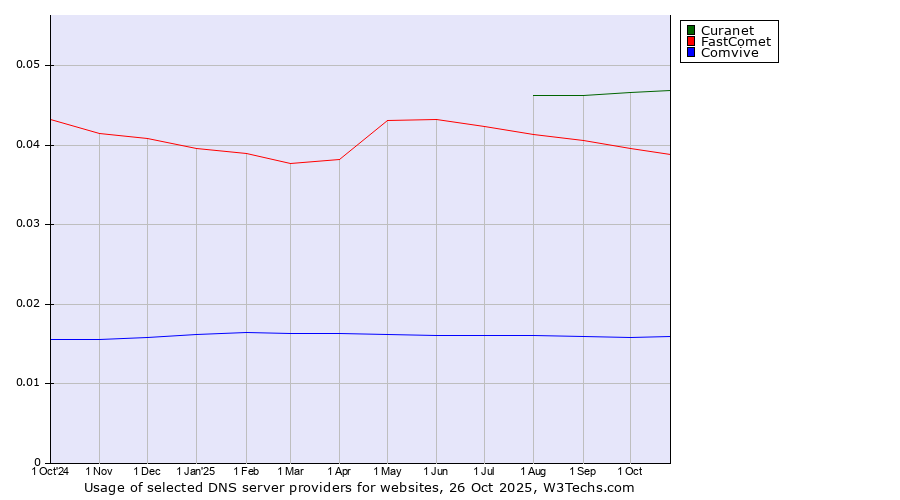 Historical trends in the usage of Curanet vs. FastComet vs. Comvive