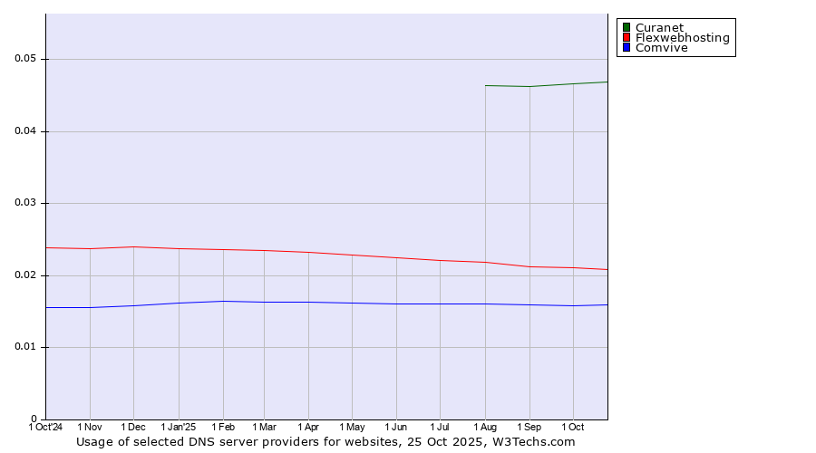 Historical trends in the usage of Curanet vs. Flexwebhosting vs. Comvive