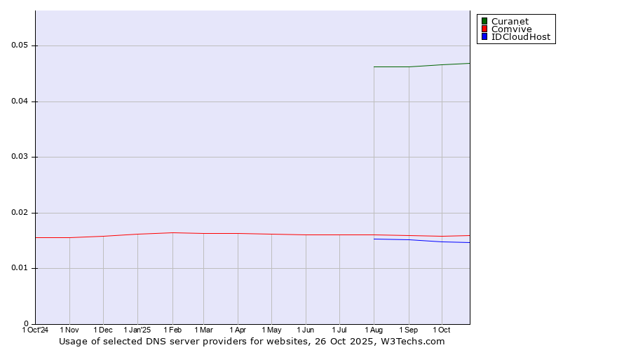 Historical trends in the usage of Curanet vs. Comvive vs. IDCloudHost