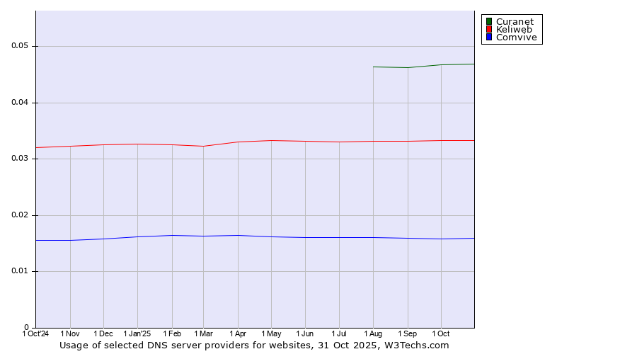 Historical trends in the usage of Curanet vs. Keliweb vs. Comvive