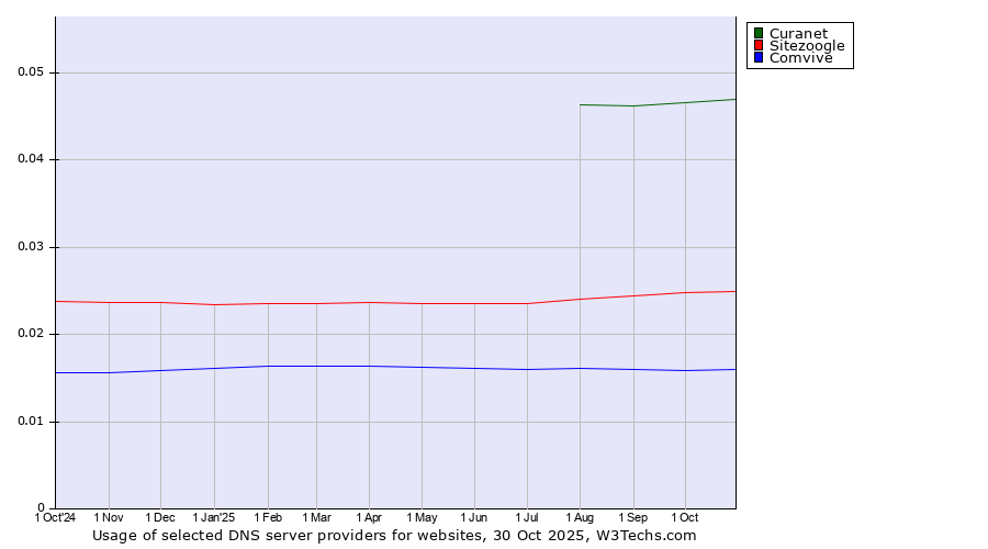 Historical trends in the usage of Curanet vs. Sitezoogle vs. Comvive