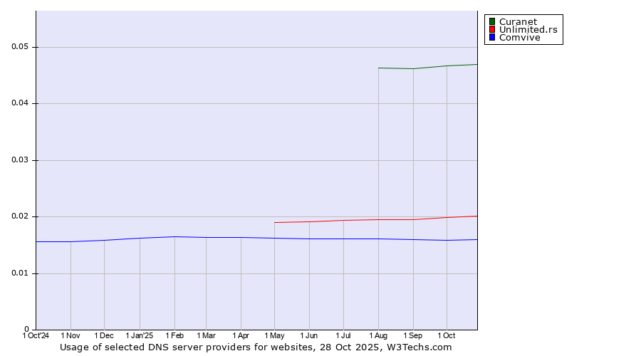 Historical trends in the usage of Curanet vs. Unlimited.rs vs. Comvive