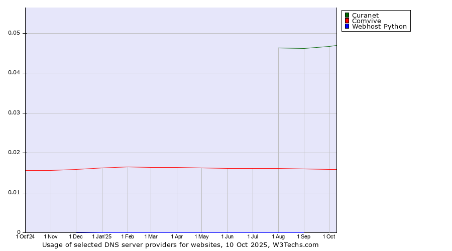 Historical trends in the usage of Curanet vs. Comvive vs. Webhost Python