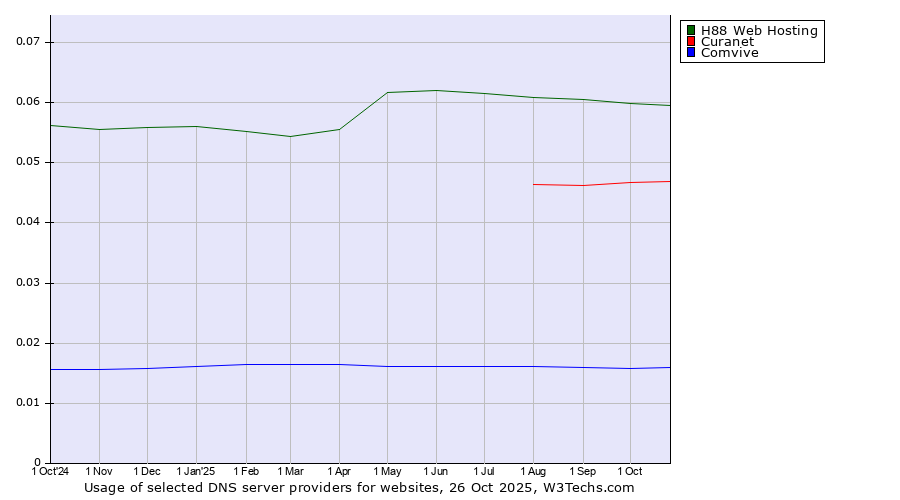 Historical trends in the usage of H88 Web Hosting vs. Curanet vs. Comvive