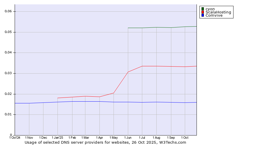 Historical trends in the usage of cyon vs. ScalaHosting vs. Comvive