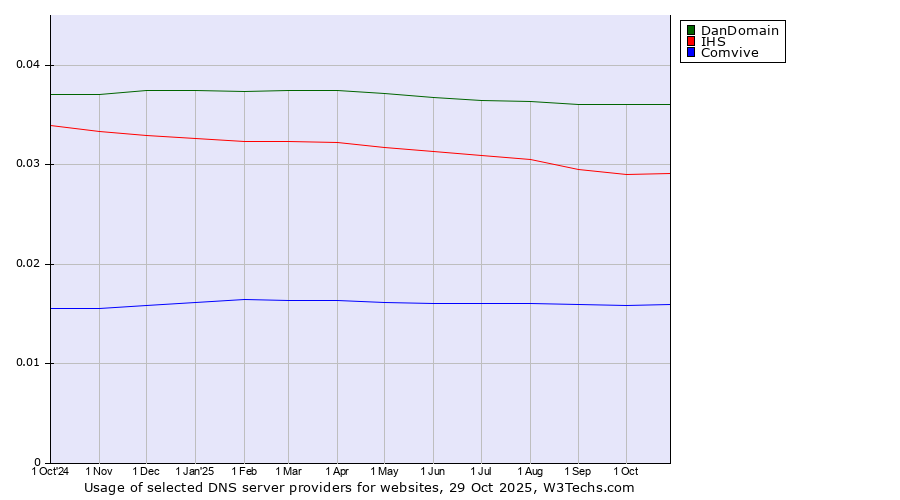 Historical trends in the usage of DanDomain vs. IHS vs. Comvive