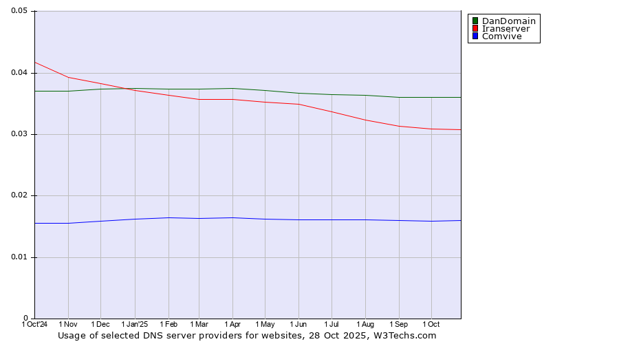 Historical trends in the usage of DanDomain vs. Iranserver vs. Comvive