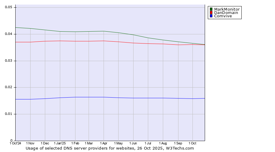 Historical trends in the usage of MarkMonitor vs. DanDomain vs. Comvive
