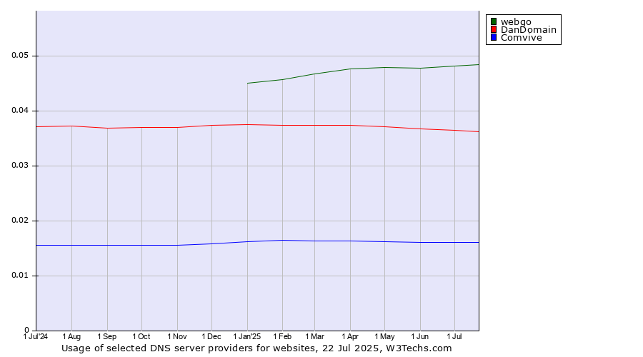 Historical trends in the usage of webgo vs. DanDomain vs. Comvive