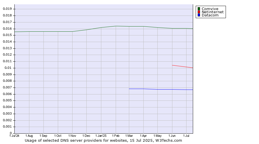 Historical trends in the usage of Comvive vs. Netinternet vs. Datacom
