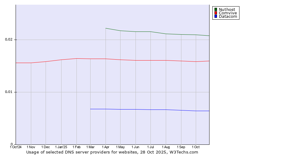 Historical trends in the usage of Nuthost vs. Comvive vs. Datacom