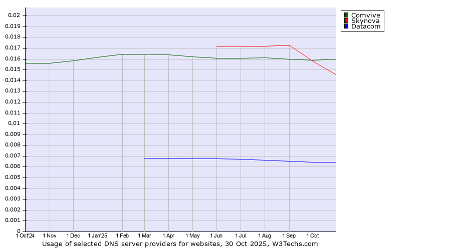 Historical trends in the usage of Comvive vs. Skynova vs. Datacom