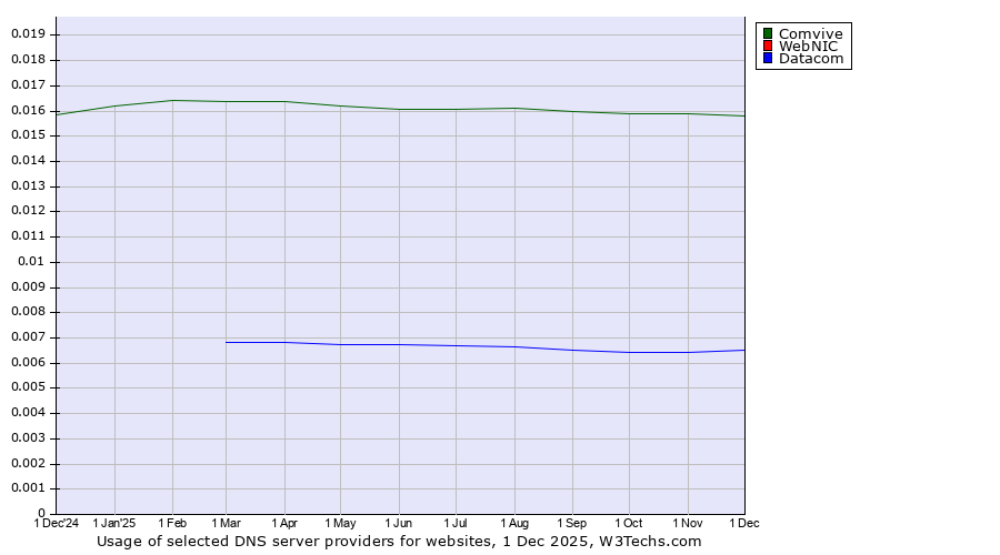 Historical trends in the usage of Comvive vs. WebNIC vs. Datacom