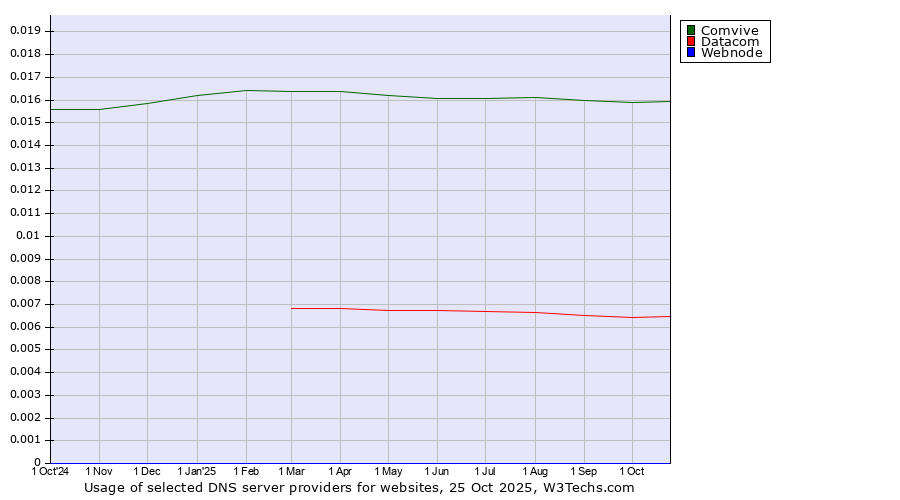 Historical trends in the usage of Comvive vs. Datacom vs. Webnode