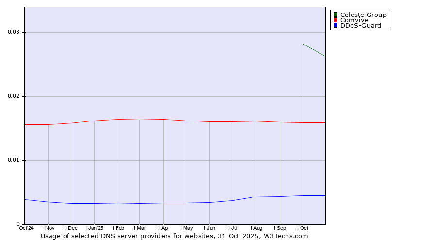 Historical trends in the usage of Celeste Group vs. Comvive vs. DDoS-Guard
