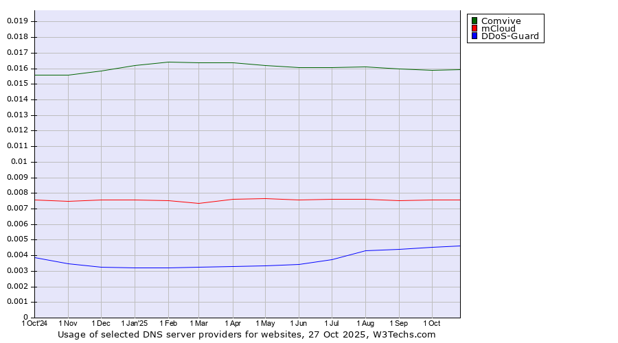 Historical trends in the usage of Comvive vs. mCloud vs. DDoS-Guard