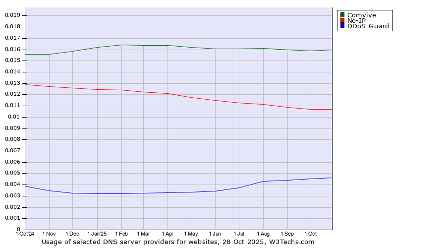 Historical trends in the usage of Comvive vs. No-IP vs. DDoS-Guard