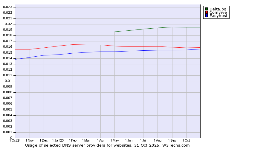 Historical trends in the usage of Delta.bg vs. Comvive vs. Easyhost