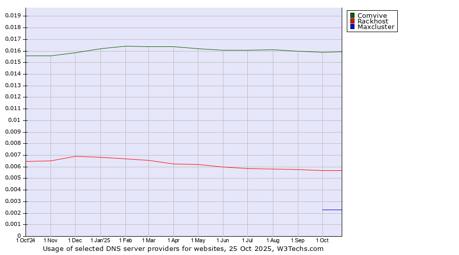 Historical trends in the usage of Comvive vs. Rackhost vs. Maxcluster
