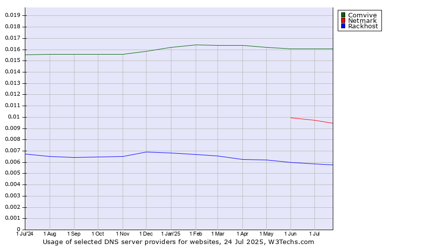 Historical trends in the usage of Comvive vs. Netmark vs. Rackhost