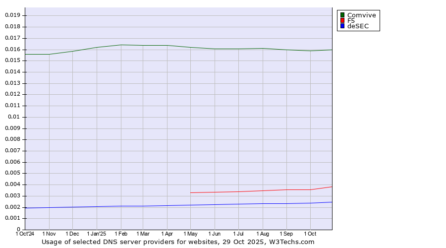 Historical trends in the usage of Comvive vs. F5 vs. deSEC