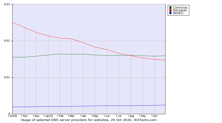Historical trends in the usage of Comvive vs. Serverel vs. deSEC