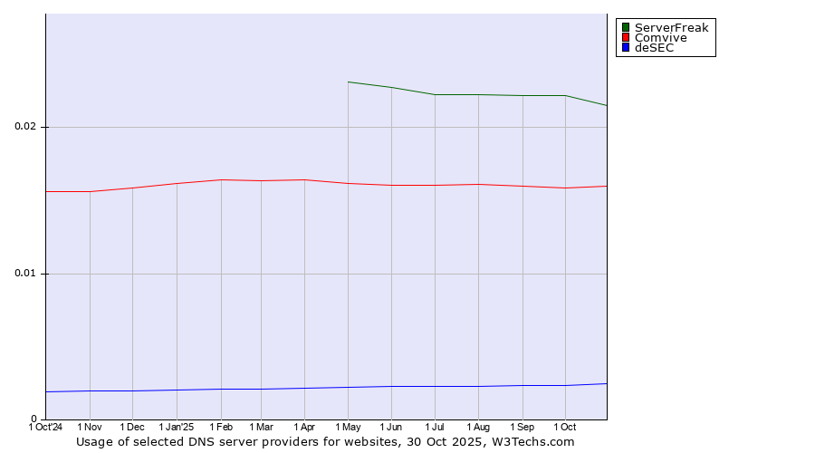 Historical trends in the usage of ServerFreak vs. Comvive vs. deSEC