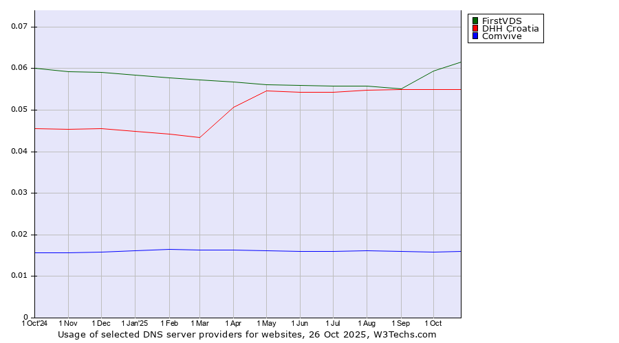 Historical trends in the usage of FirstVDS vs. DHH Croatia vs. Comvive