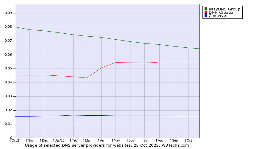 Historical trends in the usage of easyDNS Group vs. DHH Croatia vs. Comvive