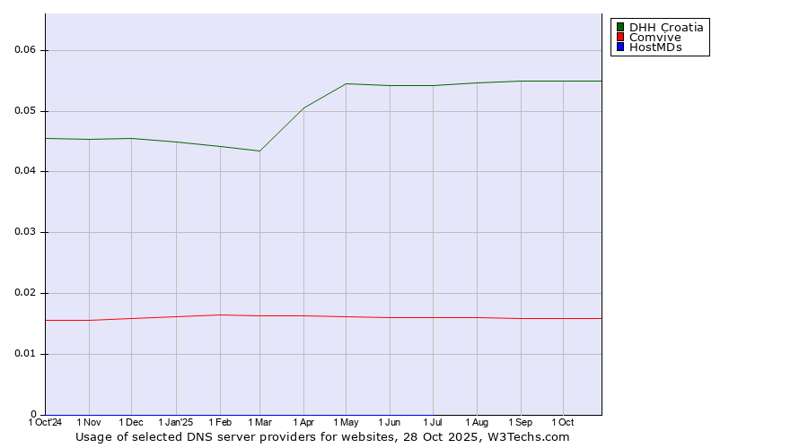 Historical trends in the usage of DHH Croatia vs. Comvive vs. HostMDs