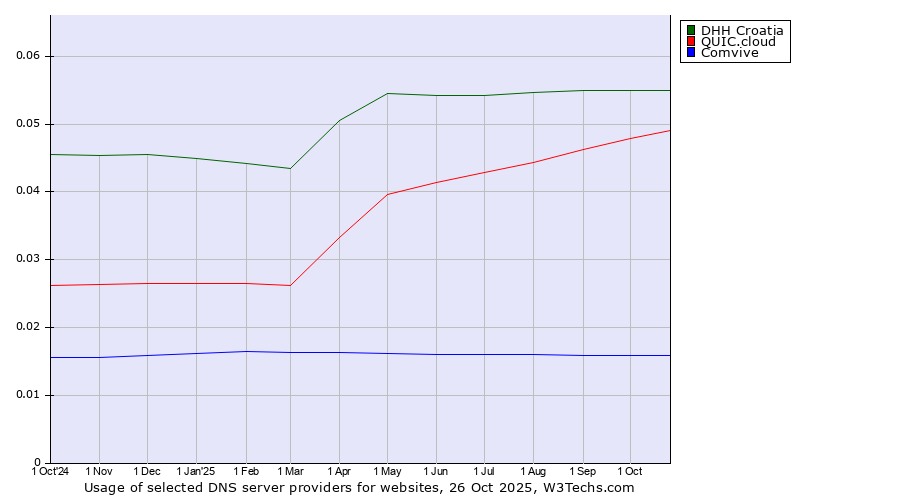 Historical trends in the usage of DHH Croatia vs. QUIC.cloud vs. Comvive