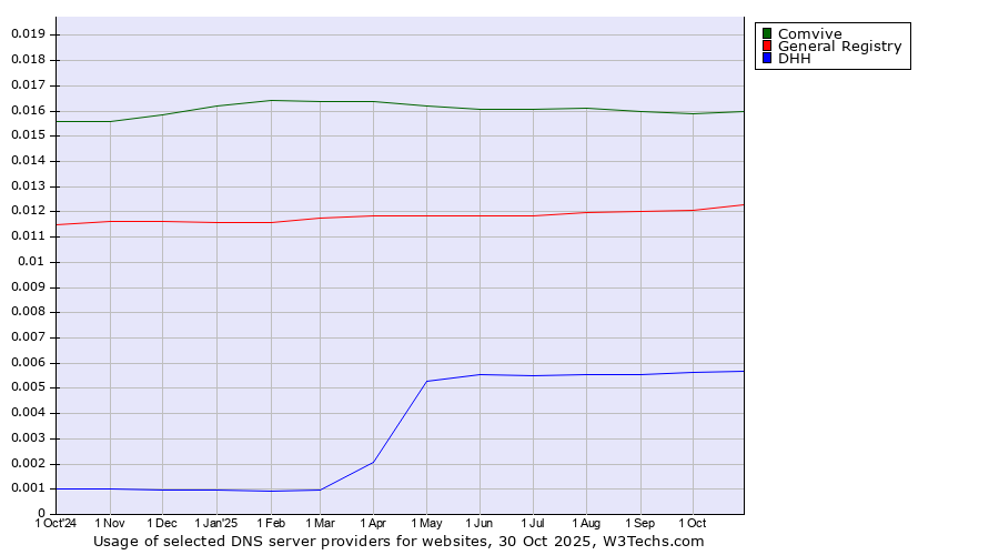 Historical trends in the usage of Comvive vs. General Registry vs. DHH