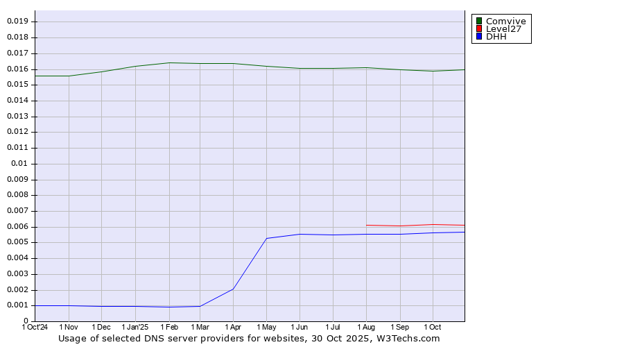 Historical trends in the usage of Comvive vs. Level27 vs. DHH