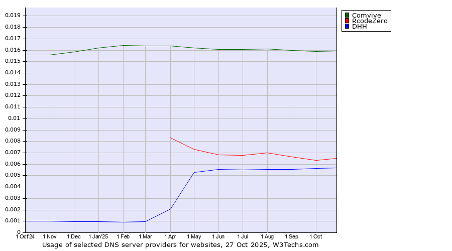 Historical trends in the usage of Comvive vs. RcodeZero vs. DHH