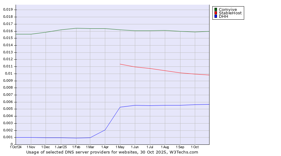 Historical trends in the usage of Comvive vs. StableHost vs. DHH
