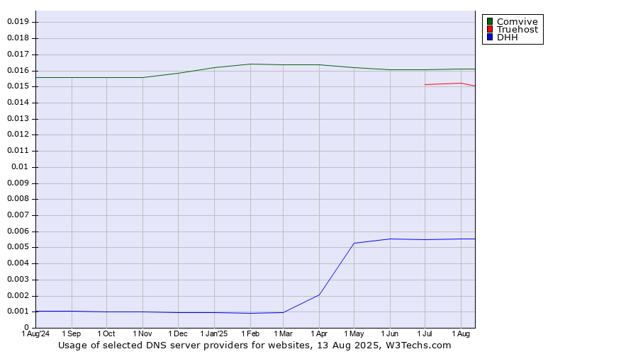Historical trends in the usage of Comvive vs. Truehost vs. DHH