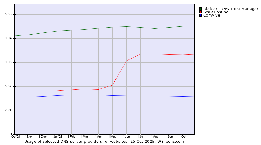 Historical trends in the usage of DigiCert DNS Trust Manager vs. ScalaHosting vs. Comvive