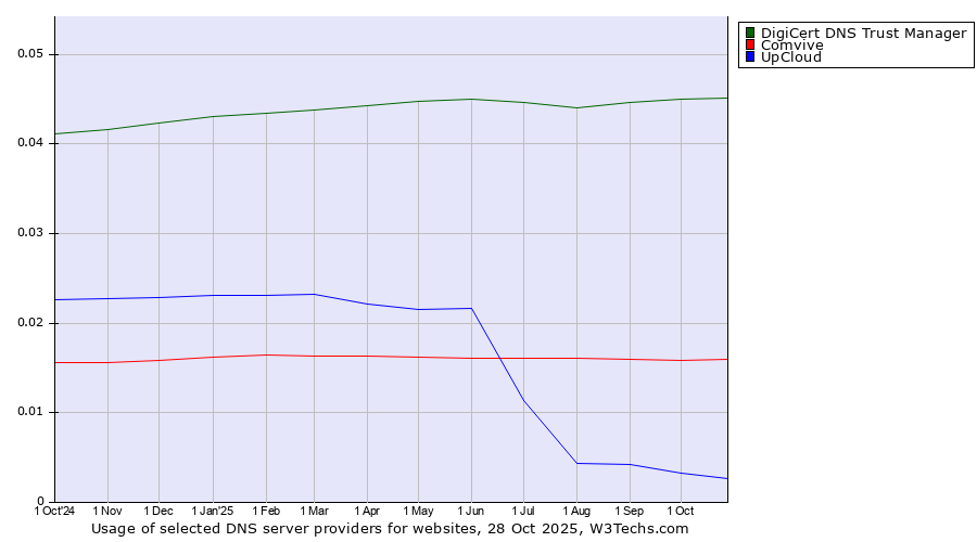 Historical trends in the usage of DigiCert DNS Trust Manager vs. Comvive vs. UpCloud
