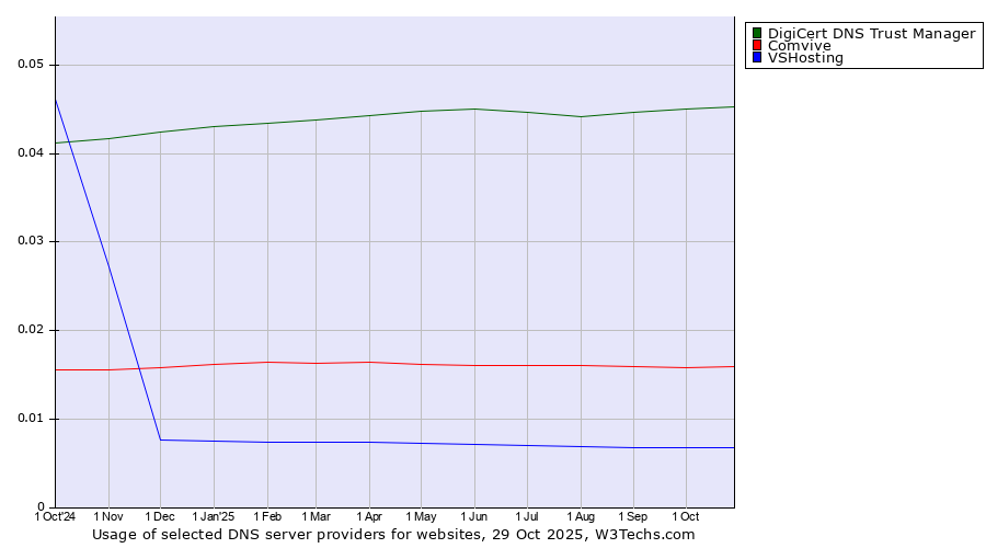 Historical trends in the usage of DigiCert DNS Trust Manager vs. Comvive vs. VSHosting