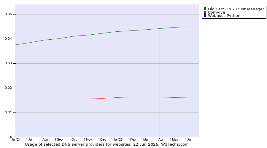 Historical trends in the usage of DigiCert DNS Trust Manager vs. Comvive vs. Webhost Python